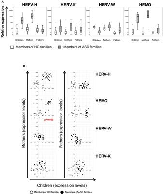 Children With Autism Spectrum Disorder and Their Mothers Share Abnormal Expression of Selected Endogenous Retroviruses Families and Cytokines